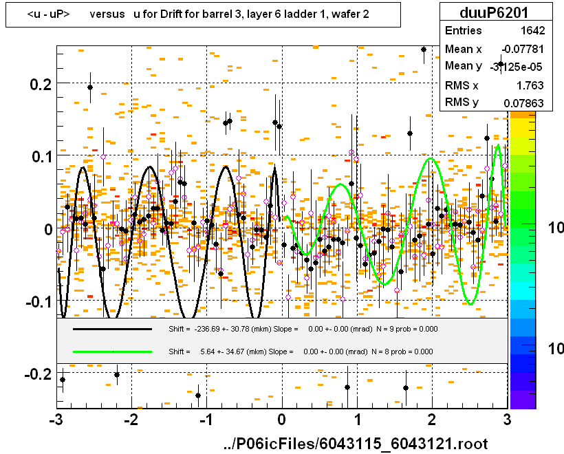 <u - uP>       versus   u for Drift for barrel 3, layer 6 ladder 1, wafer 2