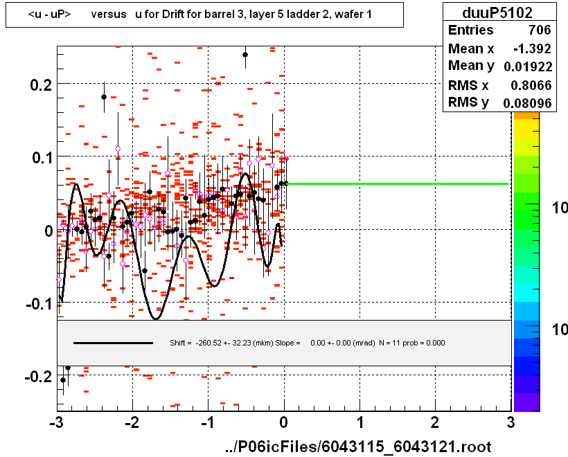 <u - uP>       versus   u for Drift for barrel 3, layer 5 ladder 2, wafer 1