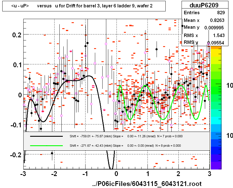 <u - uP>       versus   u for Drift for barrel 3, layer 6 ladder 9, wafer 2