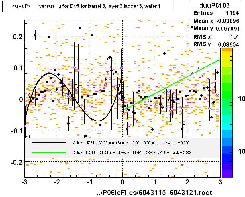 <u - uP>       versus   u for Drift for barrel 3, layer 6 ladder 3, wafer 1