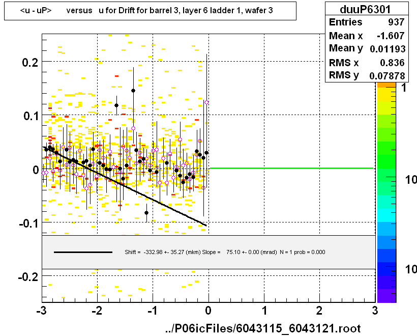 <u - uP>       versus   u for Drift for barrel 3, layer 6 ladder 1, wafer 3