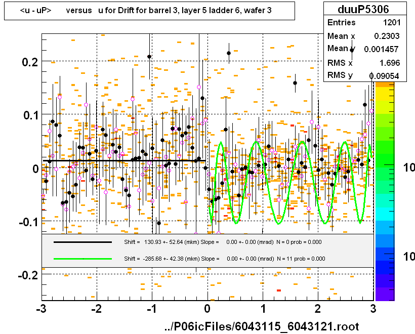 <u - uP>       versus   u for Drift for barrel 3, layer 5 ladder 6, wafer 3