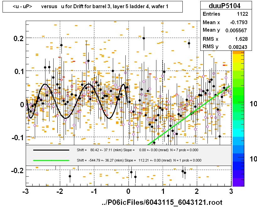 <u - uP>       versus   u for Drift for barrel 3, layer 5 ladder 4, wafer 1