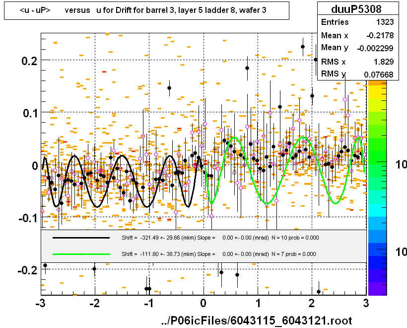 <u - uP>       versus   u for Drift for barrel 3, layer 5 ladder 8, wafer 3