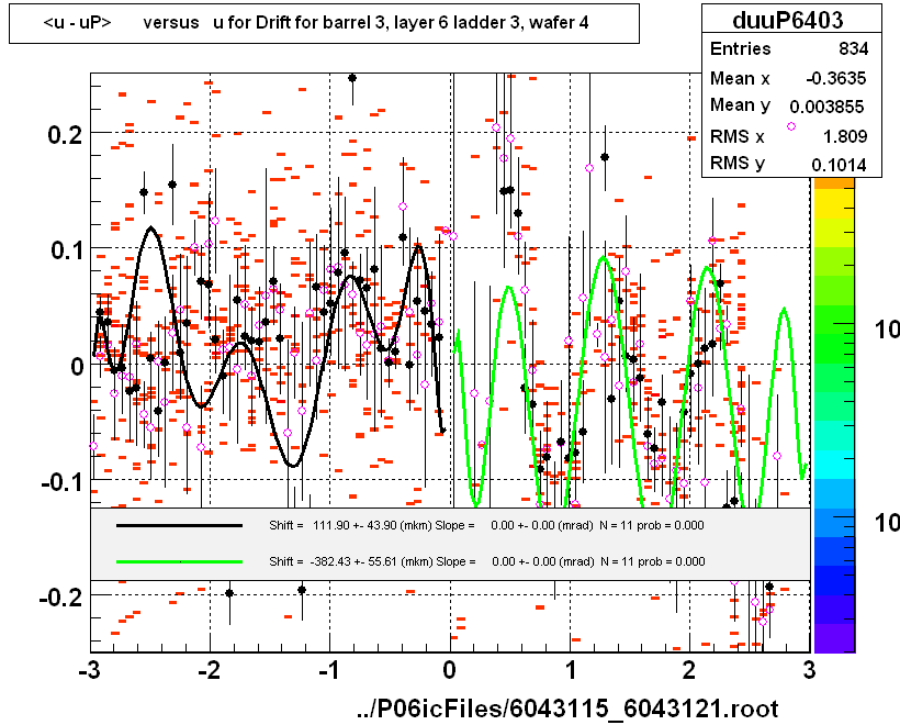 <u - uP>       versus   u for Drift for barrel 3, layer 6 ladder 3, wafer 4