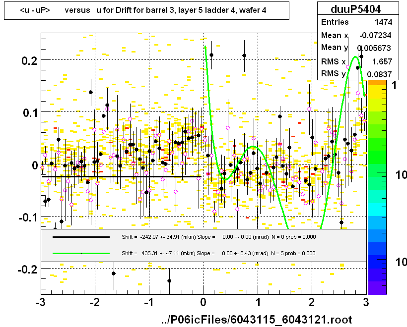 <u - uP>       versus   u for Drift for barrel 3, layer 5 ladder 4, wafer 4