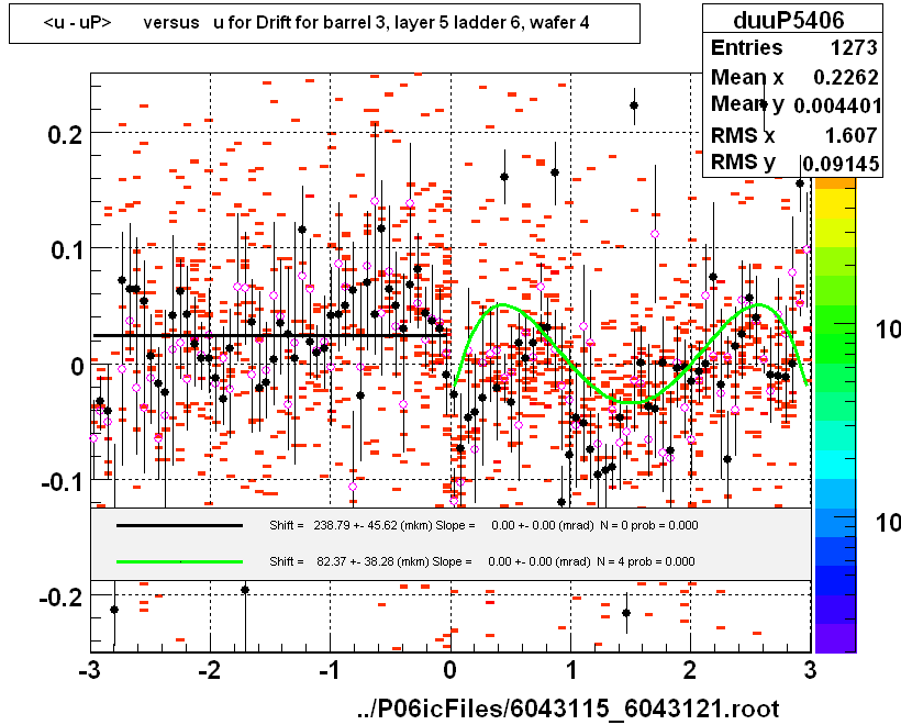 <u - uP>       versus   u for Drift for barrel 3, layer 5 ladder 6, wafer 4