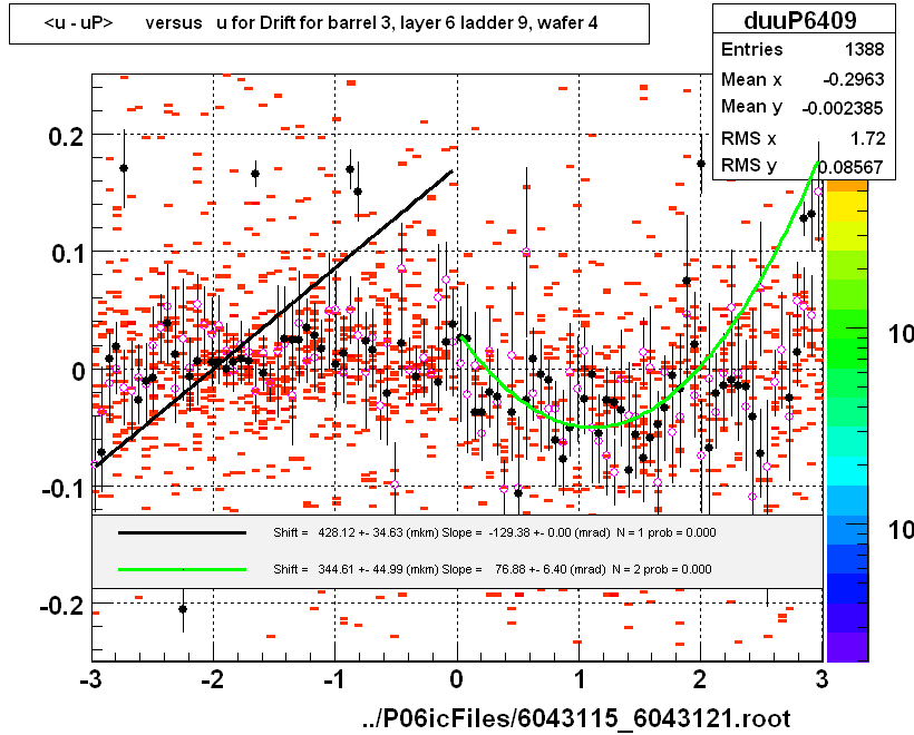 <u - uP>       versus   u for Drift for barrel 3, layer 6 ladder 9, wafer 4