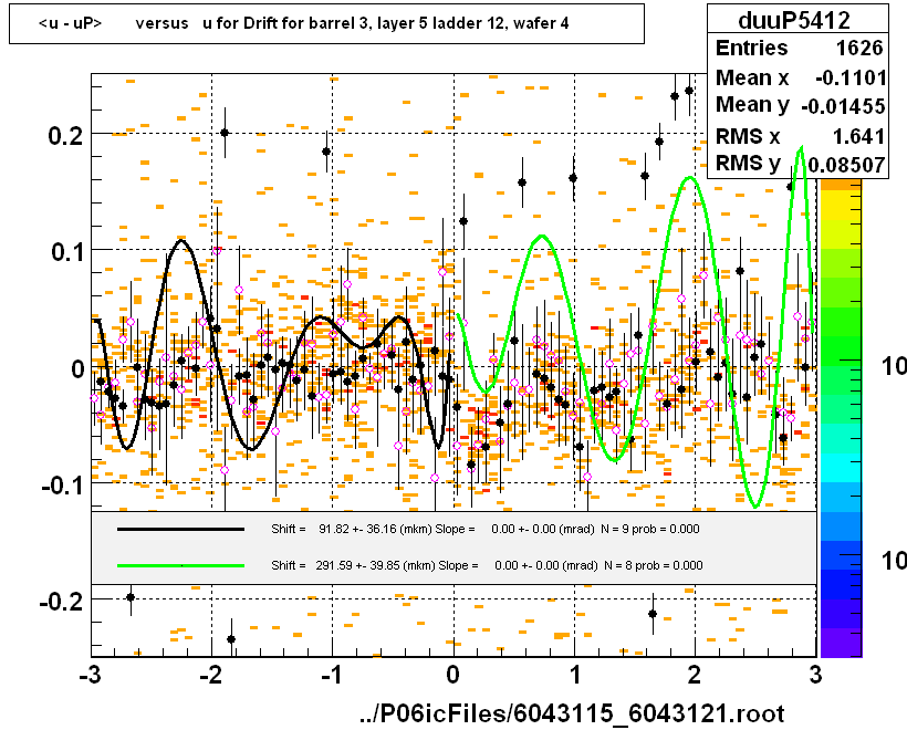 <u - uP>       versus   u for Drift for barrel 3, layer 5 ladder 12, wafer 4