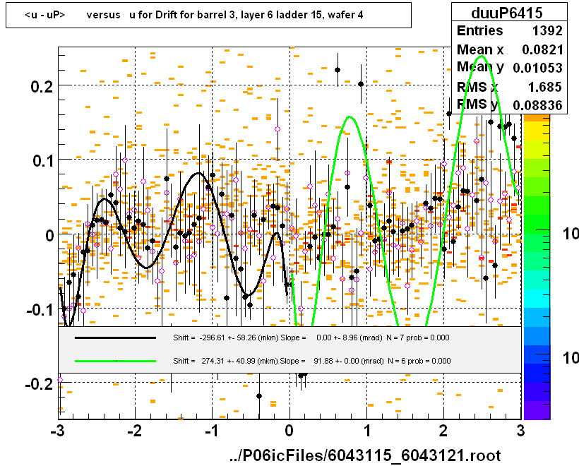 <u - uP>       versus   u for Drift for barrel 3, layer 6 ladder 15, wafer 4