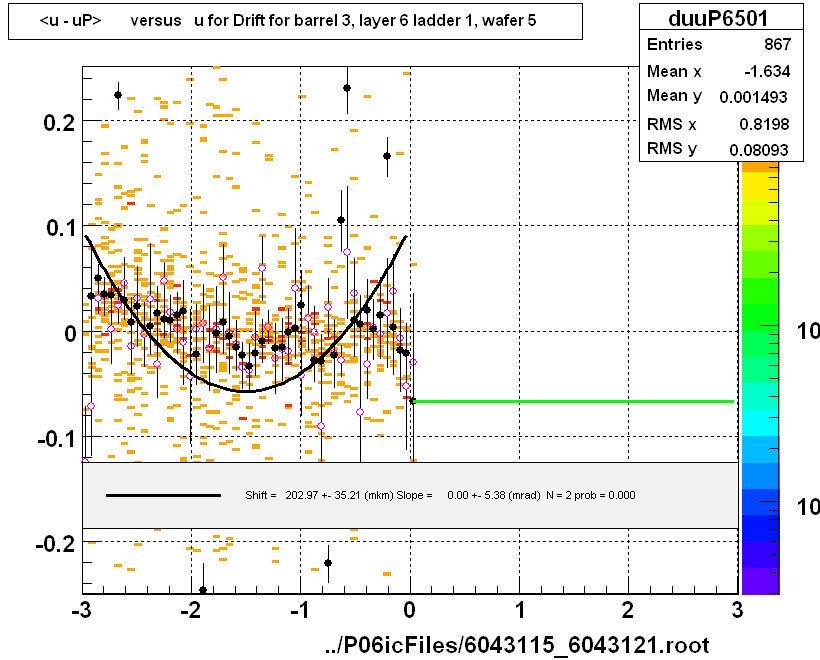 <u - uP>       versus   u for Drift for barrel 3, layer 6 ladder 1, wafer 5