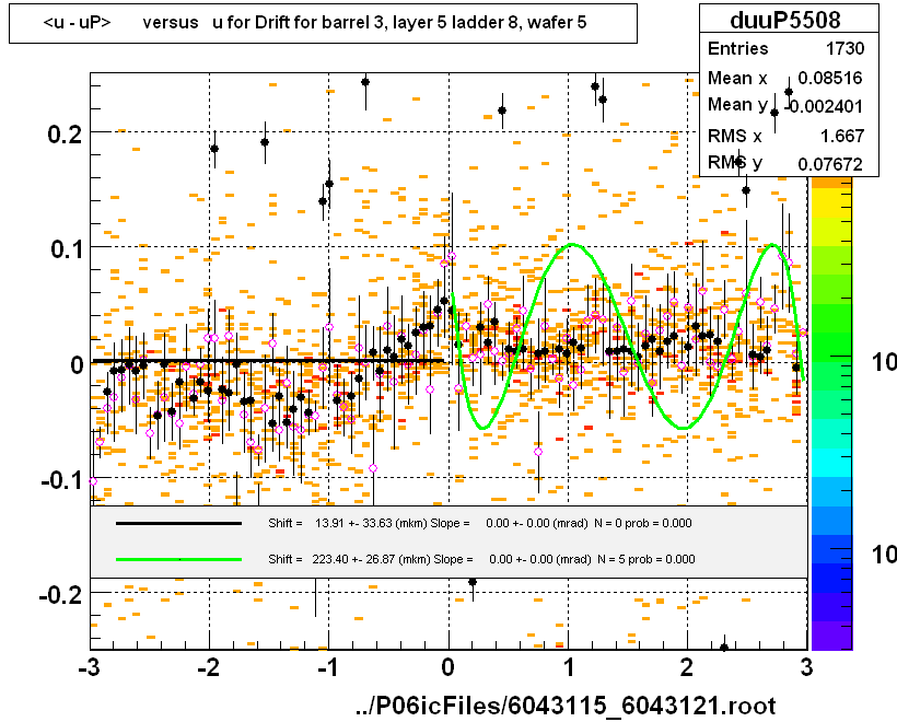 <u - uP>       versus   u for Drift for barrel 3, layer 5 ladder 8, wafer 5