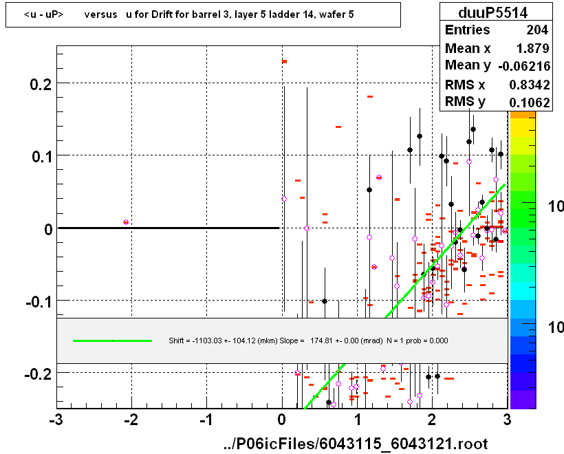 <u - uP>       versus   u for Drift for barrel 3, layer 5 ladder 14, wafer 5