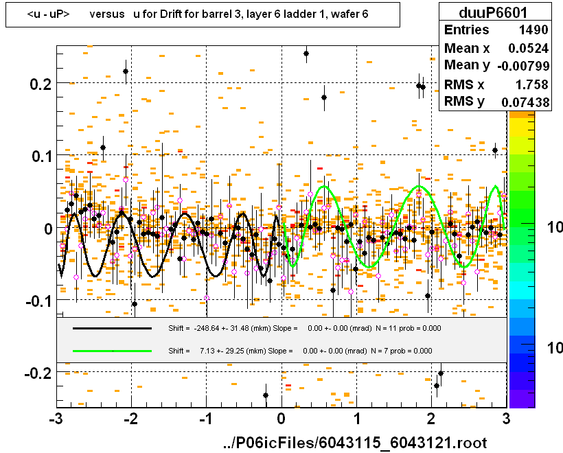 <u - uP>       versus   u for Drift for barrel 3, layer 6 ladder 1, wafer 6