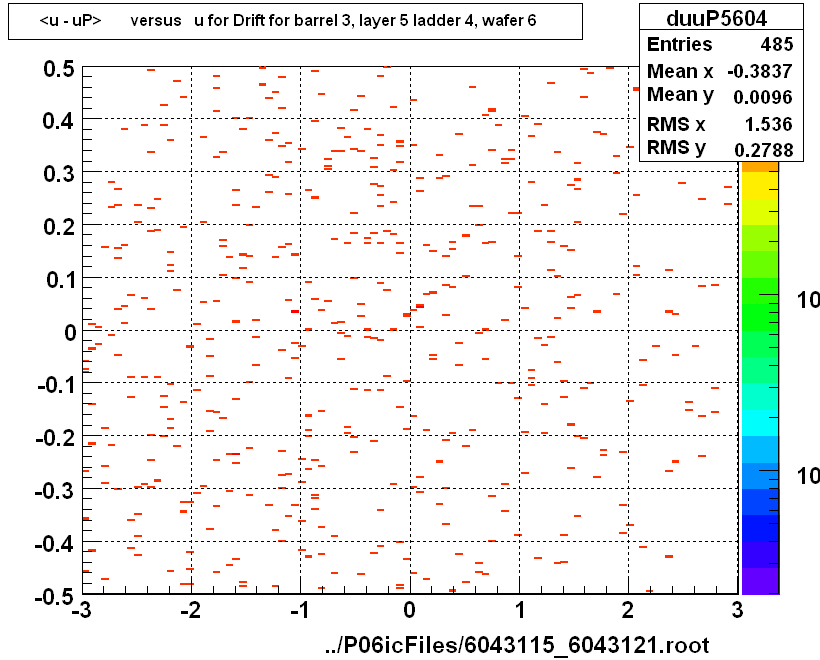 <u - uP>       versus   u for Drift for barrel 3, layer 5 ladder 4, wafer 6