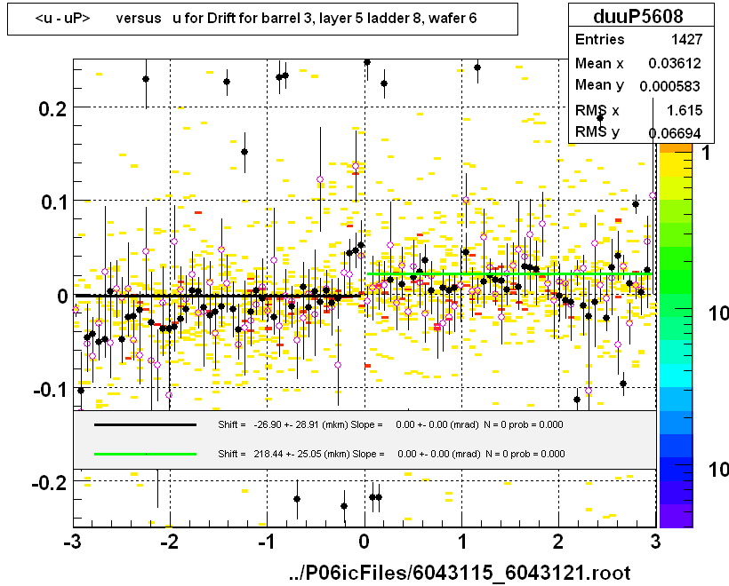 <u - uP>       versus   u for Drift for barrel 3, layer 5 ladder 8, wafer 6
