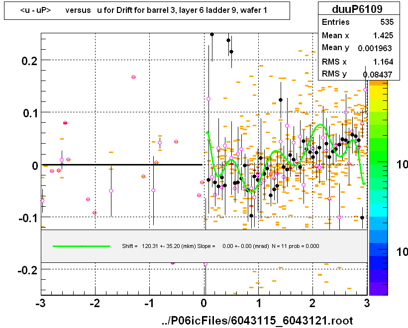 <u - uP>       versus   u for Drift for barrel 3, layer 6 ladder 9, wafer 1