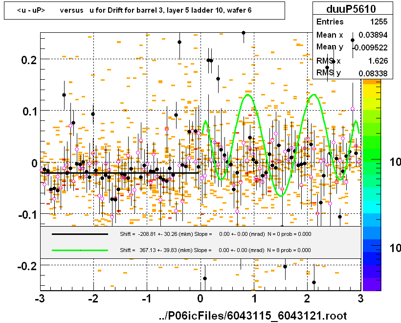 <u - uP>       versus   u for Drift for barrel 3, layer 5 ladder 10, wafer 6