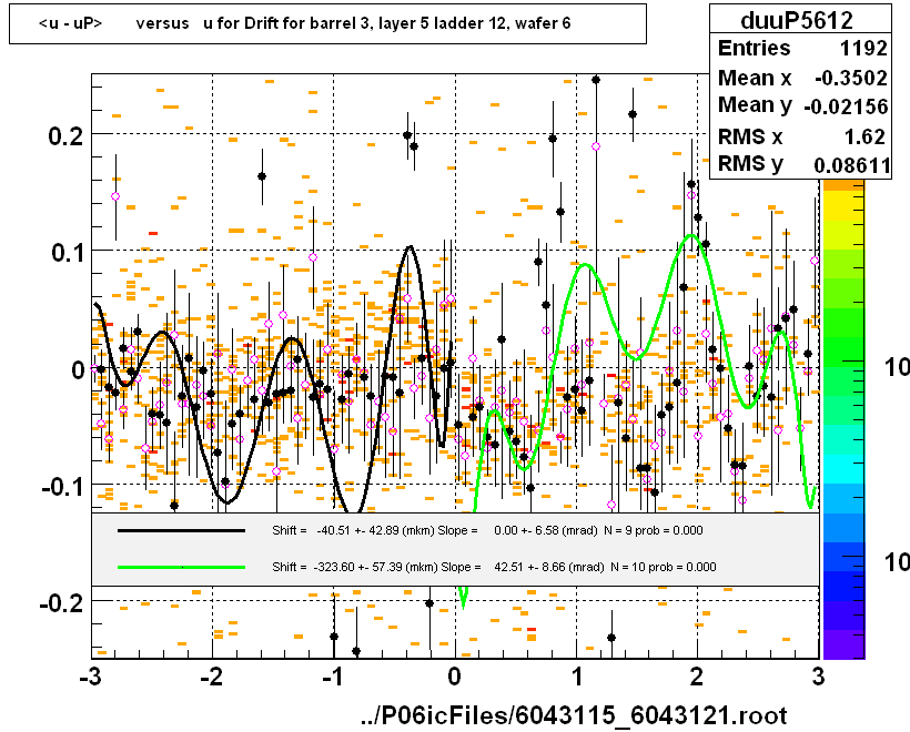 <u - uP>       versus   u for Drift for barrel 3, layer 5 ladder 12, wafer 6
