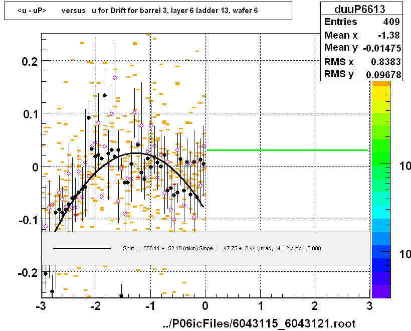 <u - uP>       versus   u for Drift for barrel 3, layer 6 ladder 13, wafer 6