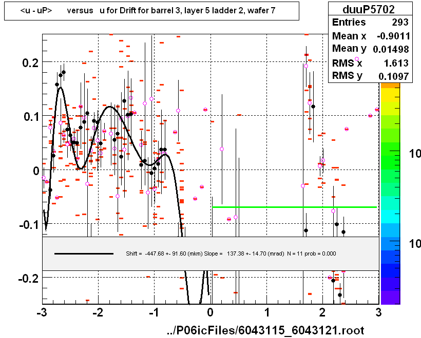 <u - uP>       versus   u for Drift for barrel 3, layer 5 ladder 2, wafer 7