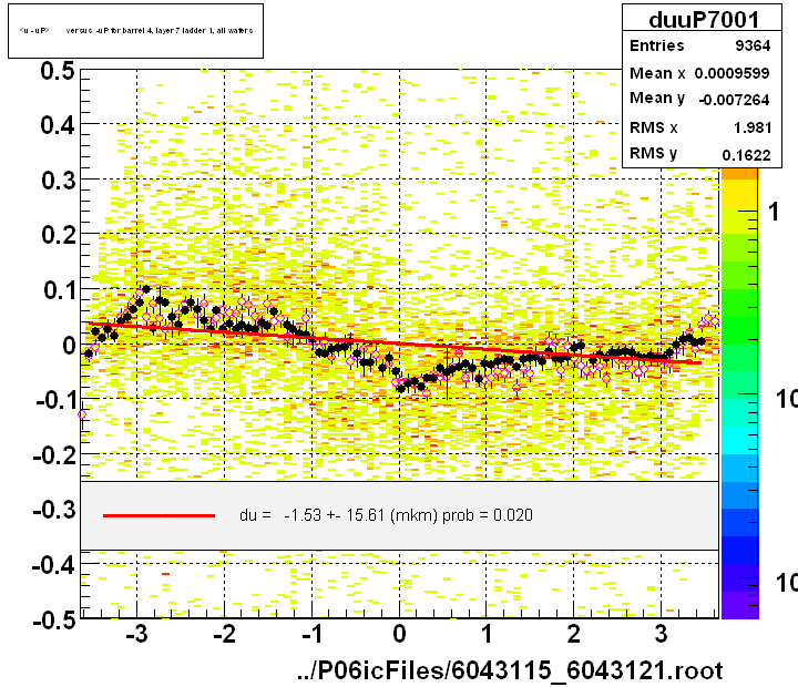 <u - uP>       versus  -uP for barrel 4, layer 7 ladder 1, all wafers