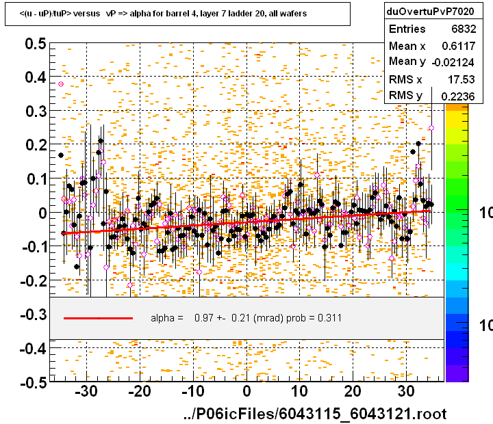 <(u - uP)/tuP> versus   vP => alpha for barrel 4, layer 7 ladder 20, all wafers