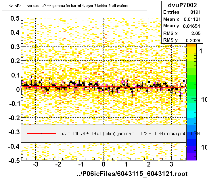 <v - vP>       versus  -uP =>  gamma for barrel 4, layer 7 ladder 2, all wafers