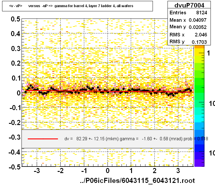 <v - vP>       versus  -uP =>  gamma for barrel 4, layer 7 ladder 4, all wafers