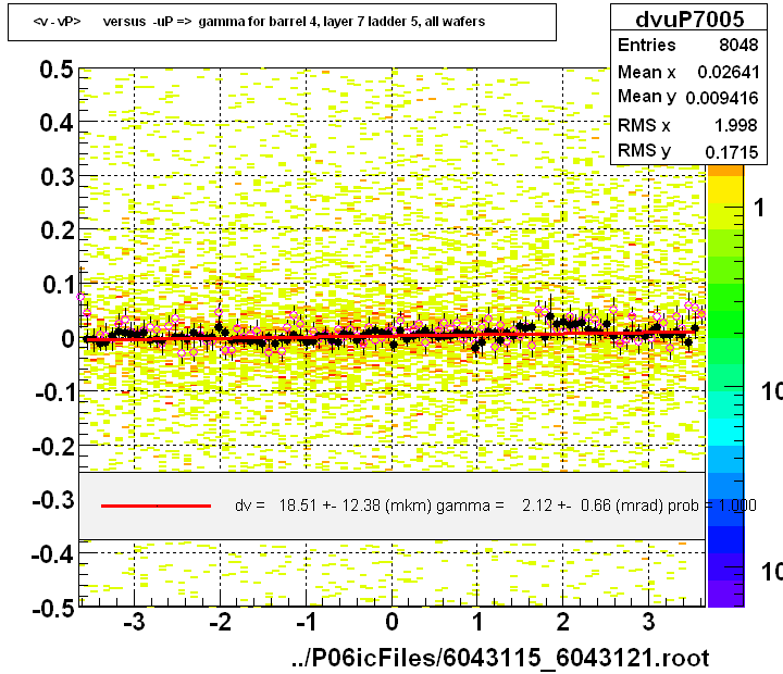 <v - vP>       versus  -uP =>  gamma for barrel 4, layer 7 ladder 5, all wafers