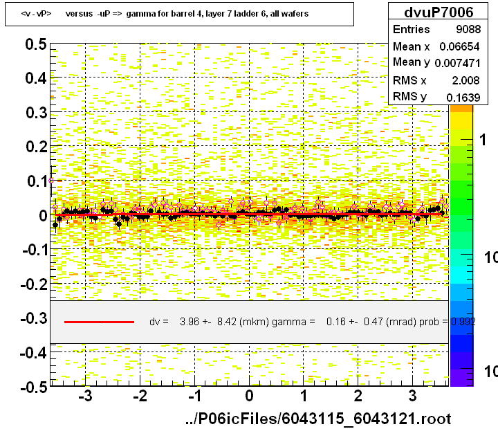 <v - vP>       versus  -uP =>  gamma for barrel 4, layer 7 ladder 6, all wafers