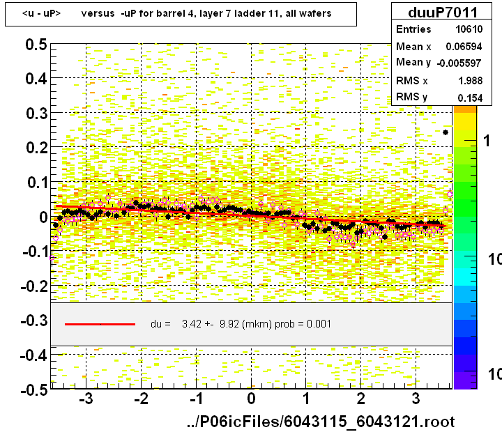 <u - uP>       versus  -uP for barrel 4, layer 7 ladder 11, all wafers