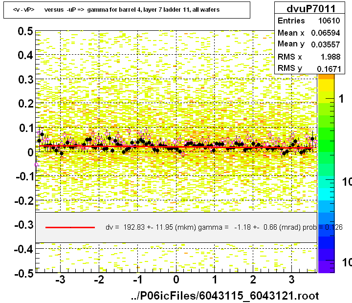 <v - vP>       versus  -uP =>  gamma for barrel 4, layer 7 ladder 11, all wafers