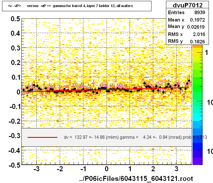 <v - vP>       versus  -uP =>  gamma for barrel 4, layer 7 ladder 12, all wafers