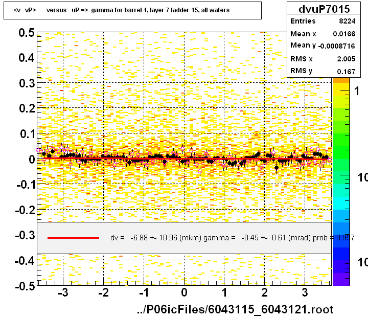 <v - vP>       versus  -uP =>  gamma for barrel 4, layer 7 ladder 15, all wafers