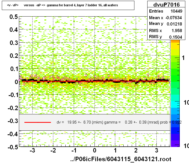 <v - vP>       versus  -uP =>  gamma for barrel 4, layer 7 ladder 16, all wafers