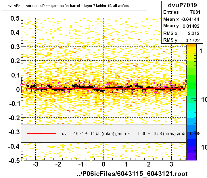 <v - vP>       versus  -uP =>  gamma for barrel 4, layer 7 ladder 19, all wafers