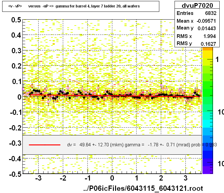 <v - vP>       versus  -uP =>  gamma for barrel 4, layer 7 ladder 20, all wafers