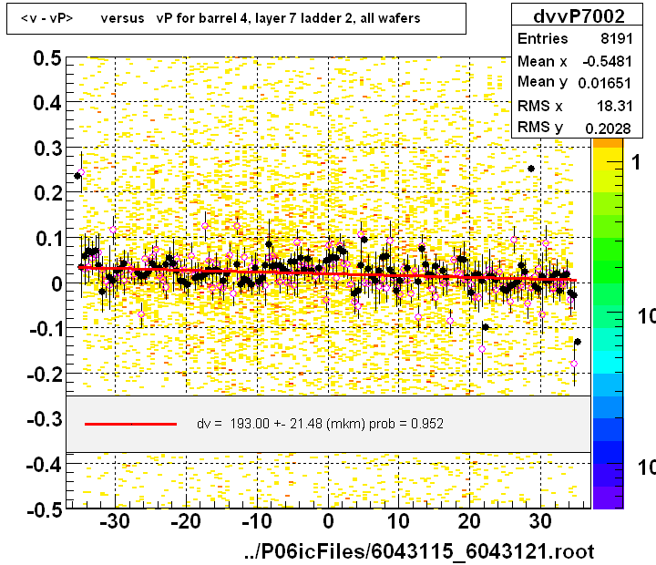 <v - vP>       versus   vP for barrel 4, layer 7 ladder 2, all wafers
