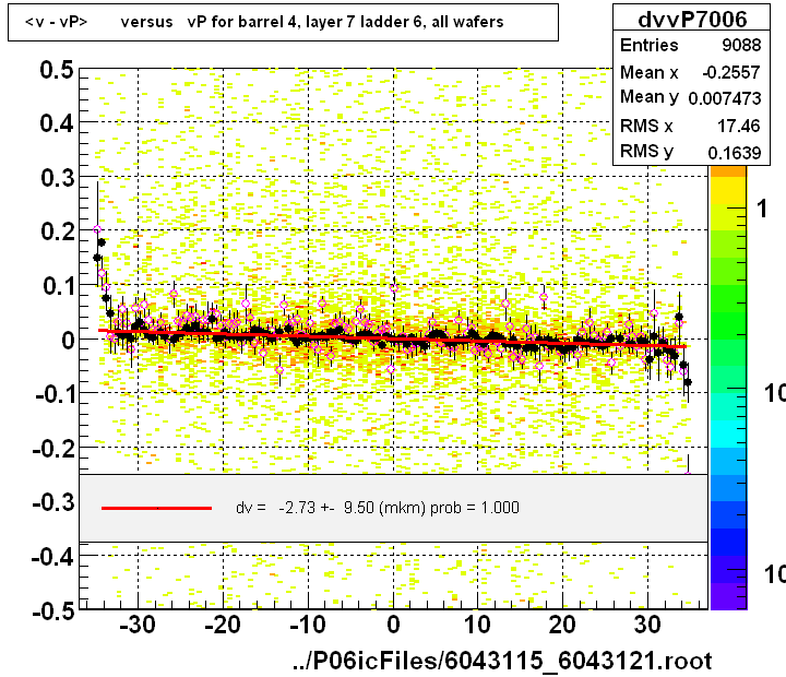 <v - vP>       versus   vP for barrel 4, layer 7 ladder 6, all wafers