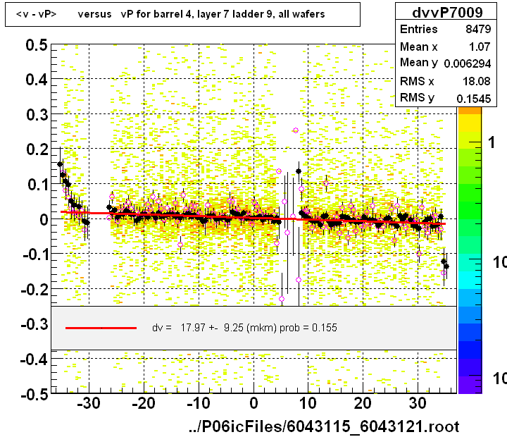 <v - vP>       versus   vP for barrel 4, layer 7 ladder 9, all wafers