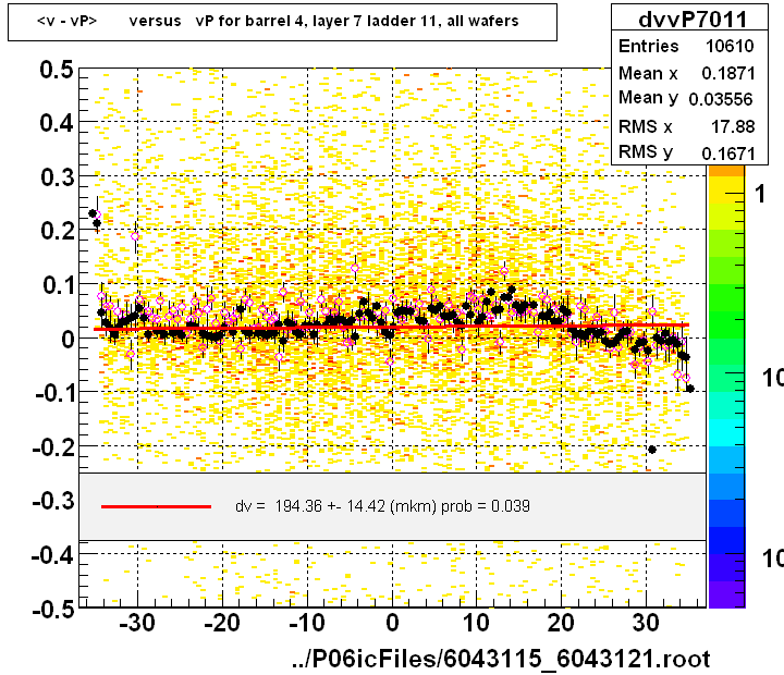 <v - vP>       versus   vP for barrel 4, layer 7 ladder 11, all wafers