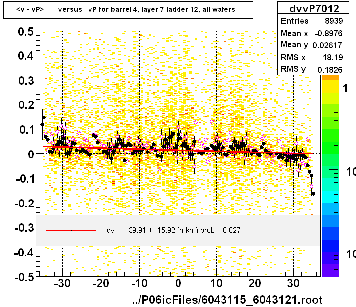<v - vP>       versus   vP for barrel 4, layer 7 ladder 12, all wafers