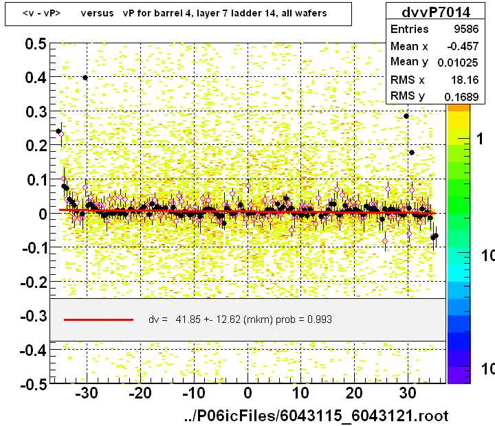 <v - vP>       versus   vP for barrel 4, layer 7 ladder 14, all wafers