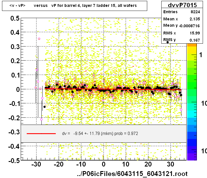 <v - vP>       versus   vP for barrel 4, layer 7 ladder 15, all wafers