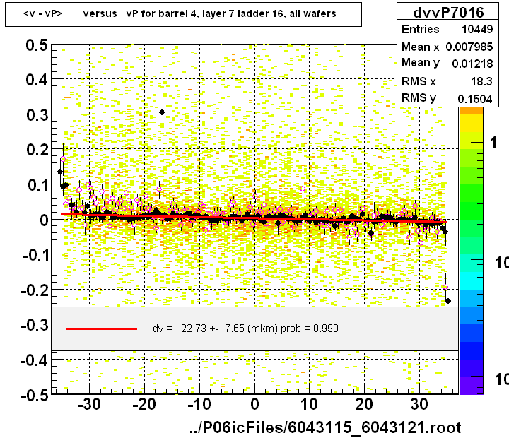 <v - vP>       versus   vP for barrel 4, layer 7 ladder 16, all wafers