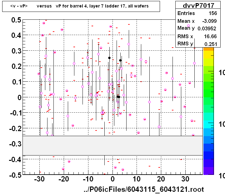 <v - vP>       versus   vP for barrel 4, layer 7 ladder 17, all wafers