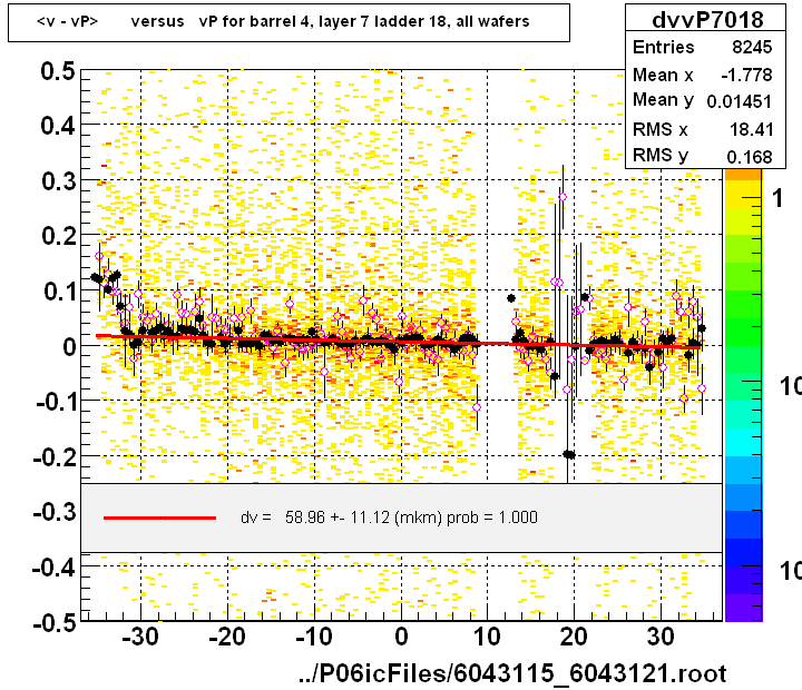 <v - vP>       versus   vP for barrel 4, layer 7 ladder 18, all wafers