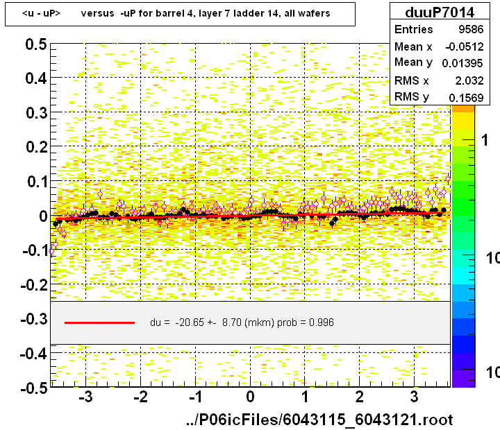 <u - uP>       versus  -uP for barrel 4, layer 7 ladder 14, all wafers