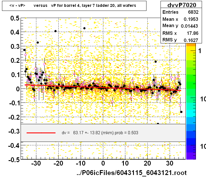 <v - vP>       versus   vP for barrel 4, layer 7 ladder 20, all wafers